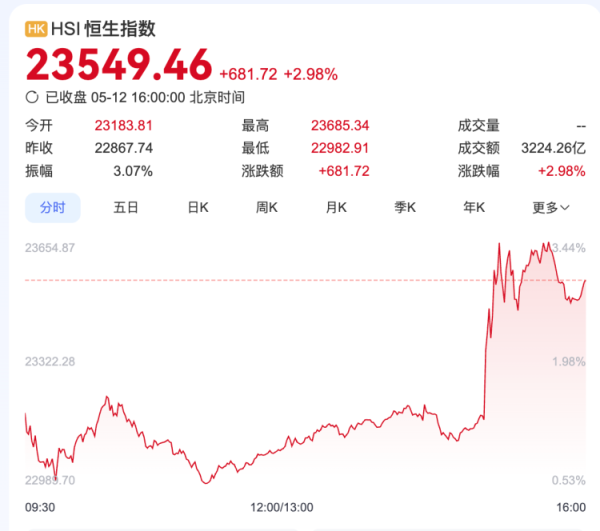 证券配资的条件 港股直线拉升，中概股美股盘前大涨
