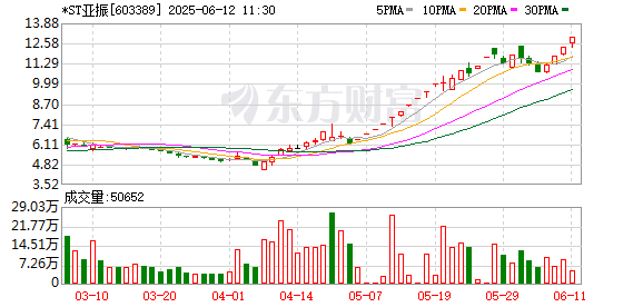 专业的股票配资官网 矿业大亨抄底*ST亚振 7个交易日浮盈超5亿元